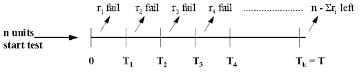 Diagram showing failures recorded within successive observation intervals