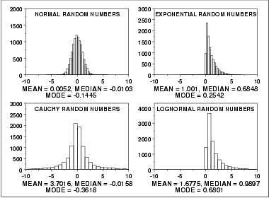 Four histograms comparing normal, exponential, Cauchy and lognormal distributions